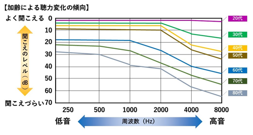 老人難聴とは